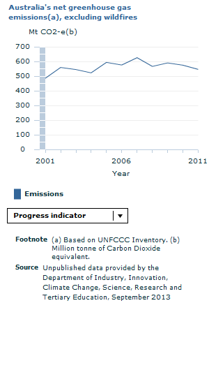 Graph Image for Australia's net greenhouse gas emissions - Progress Indicator version
